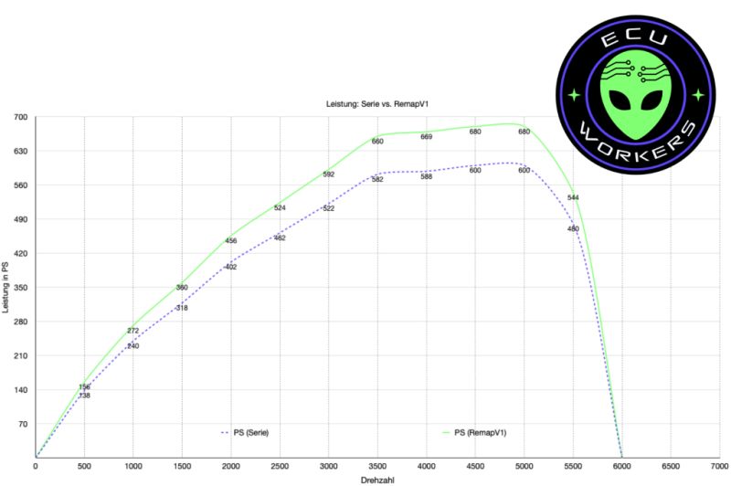 Actualización de rendimiento del Audi RSQ8 a 680 CV - 900 Nm. +80PS +150Nm Chiptuning por ECUworkers