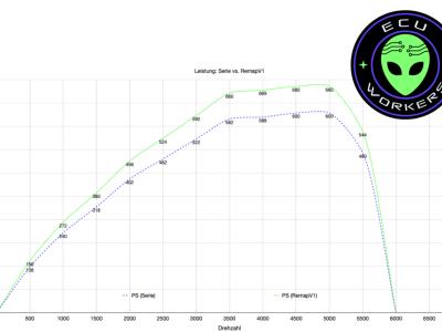 Actualización de rendimiento del Audi RSQ8 a 680 CV - 900 Nm. +80PS +150Nm Chiptuning por ECUworkers