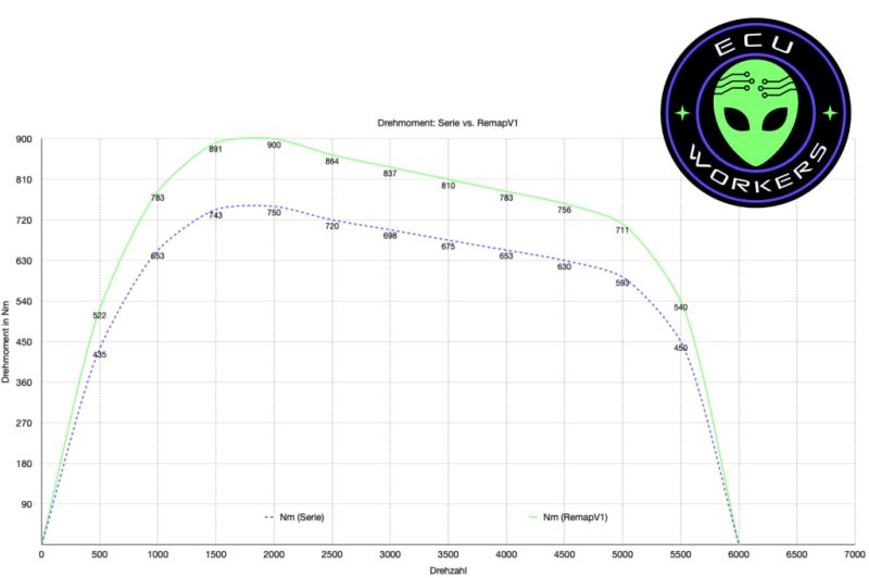 Actualización de rendimiento del Audi RSQ8 a 680 CV - 900 Nm. +80PS +150Nm Chiptuning por ECUworkers