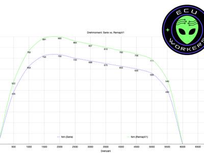 Actualización de rendimiento del Audi RSQ8 a 680 CV - 900 Nm. +80PS +150Nm Chiptuning por ECUworkers