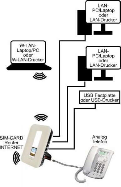 SIM Modem Router Globesurfer Wohnmobil Camping Strandhaus Berghütte Telefon