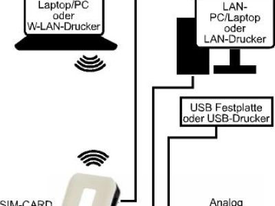 SIM Modem Router Globesurfer Wohnmobil Camping Strandhaus Berghütte Telefon