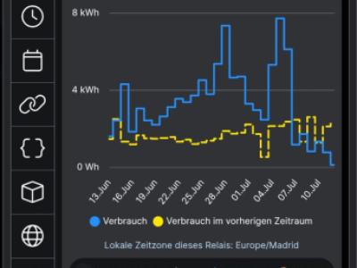 Smart home, controlled, measured and monitored by Shelly