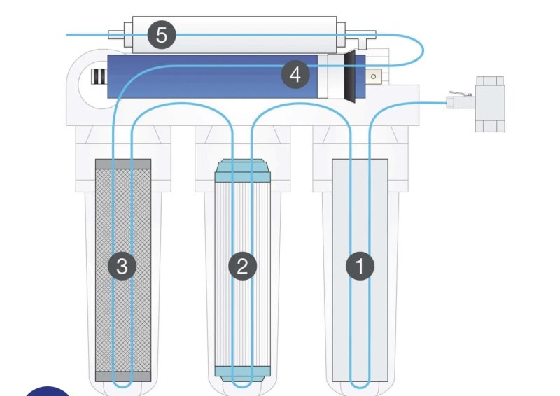 Umkehrosmose-Wasserfilter