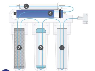 Umkehrosmose-Wasserfilter
